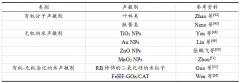 3PS发三沉态光敏剂；声动力手艺取光动力手艺的